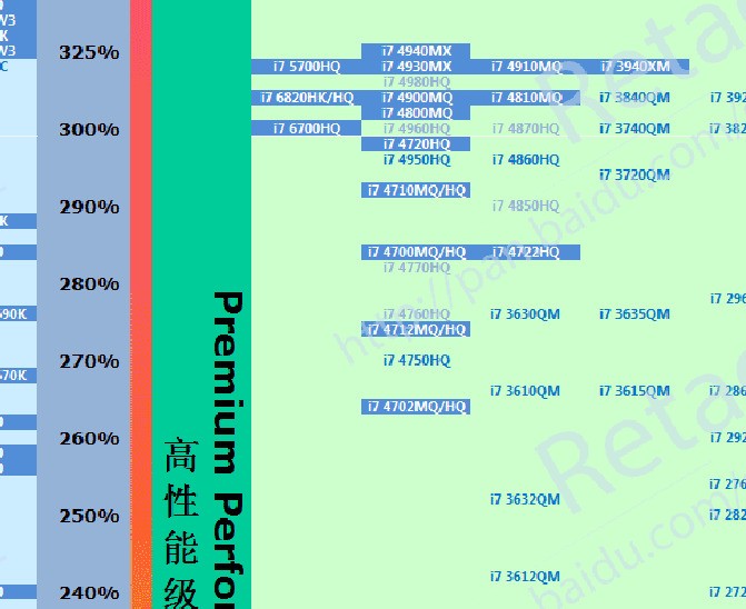 I7处理器后面的数字是不是越大越好,比如i7-6500u是不是就没有i7-6700HQ好