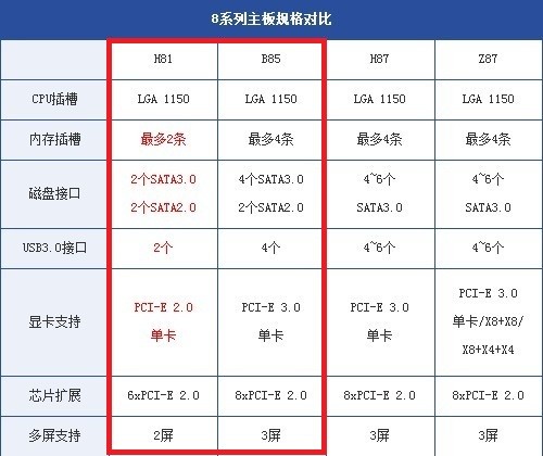 技嘉b85 lga1150好吗?可以用什么cpu?