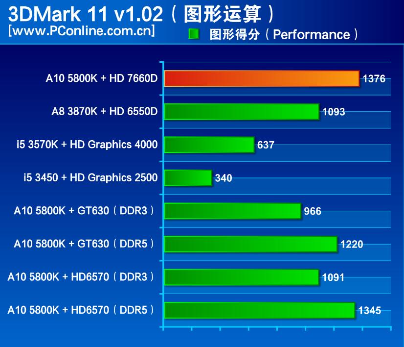 关于AMD HD7560D集成显卡的性能和交火問題