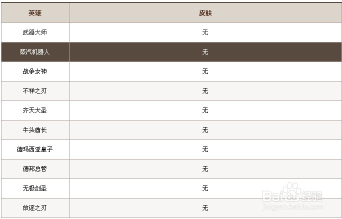 怎样查看英雄联盟中自己拥有的皮肤