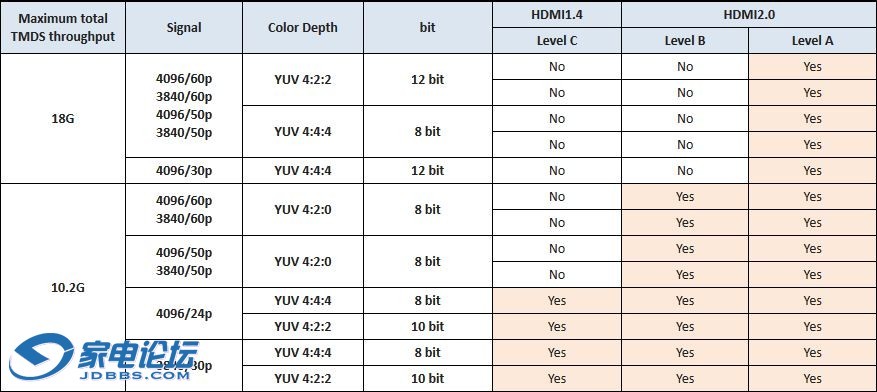 HDMI2.0,HDMI2.0a和HDMI2.0b有什么不同吗?都支持4K60Hz的画面输出吗?