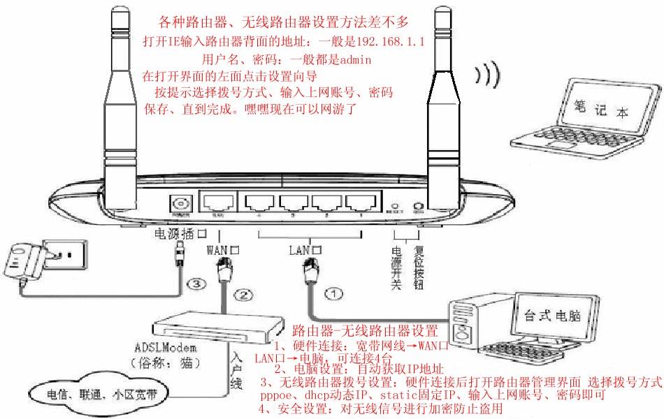 安好路由器后,台式电脑没法宽带连接