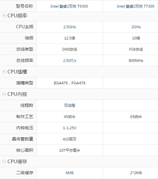 酷睿2双核T7300 和 酷睿2双核T9300 不同是什么