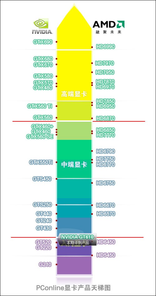 技嘉h61m-ds2配什么显卡好