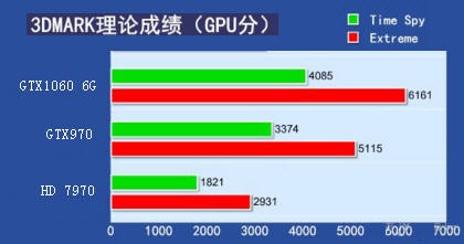 我有一张华硕HD7970显卡,无任何问题,小超后鲁大师14万分,想换一张GTX970!