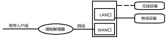 家中调制解调器如何设置wifi??