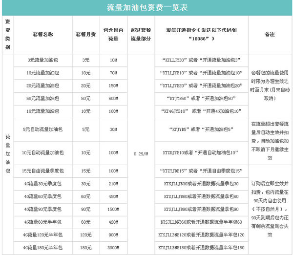 肿么发短信开通4G?