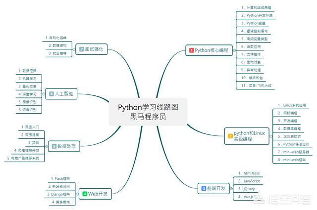 如何学习python?