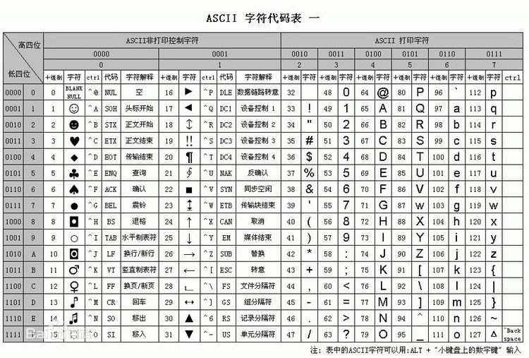 字母在二进制文件里头怎么表示?