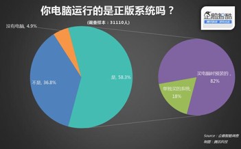 现在中国大学用的电脑操作系统是正版的吗