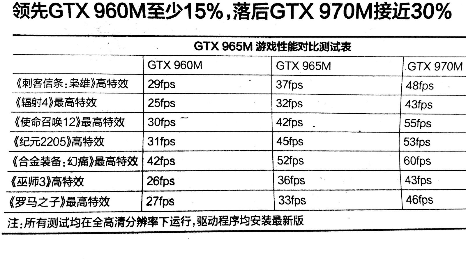 笔记本显卡gtx965性能怎么样?