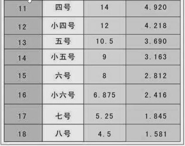 五号字体是多少磅的?-ZOL问答