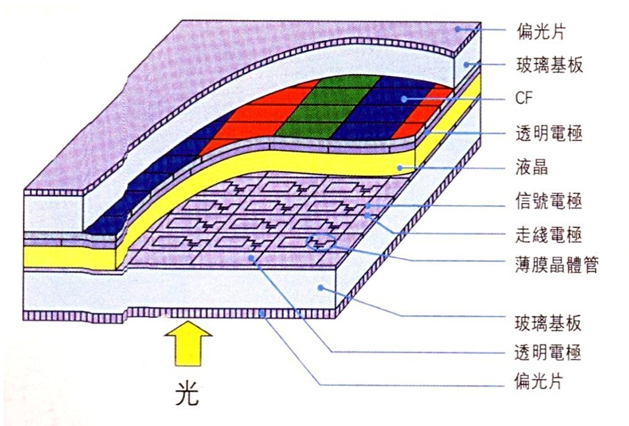 请教懂液晶屏结构的高手有关那一层层的膜