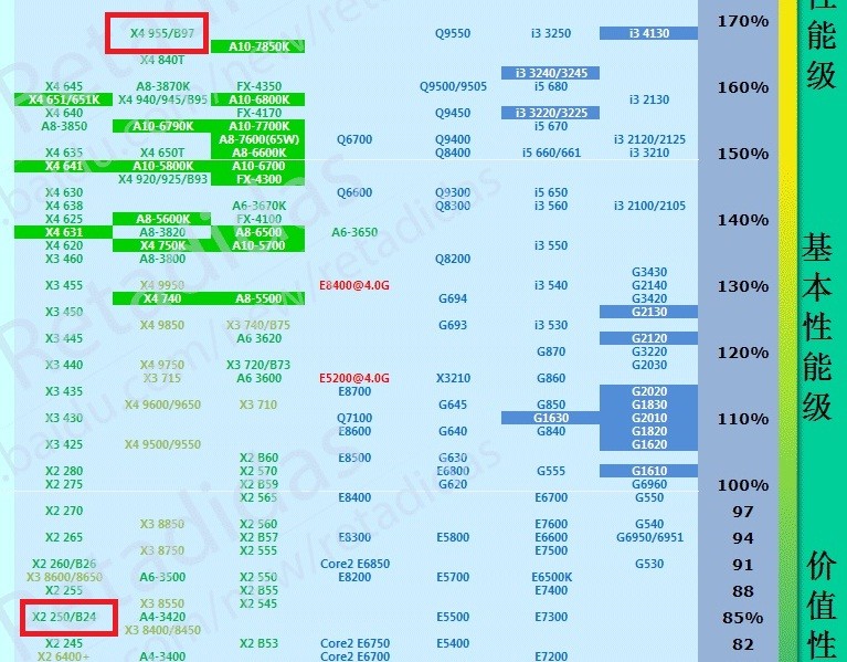 AMD羿龙ii x4 955比AMD速龙250强多少?