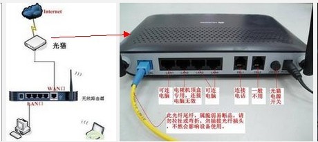 家里换个光纤赠给的中兴ZXHNF612光纤猫,光纤猫本身不带WLAN,怎么连接一个无线路由器