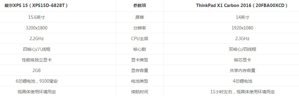 戴尔xps15 和thinkpadx1 哪个更好