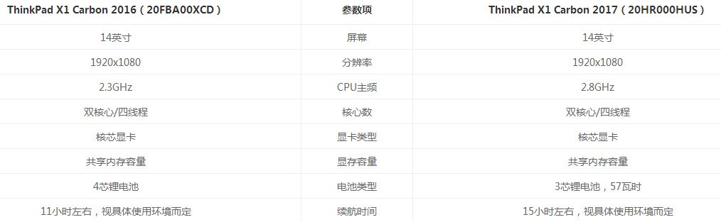 thinkpad x1 carbon 5th与thinkpad x1 carbon2017有什么不同