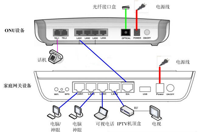 联通中兴网络机顶盒怎么联接