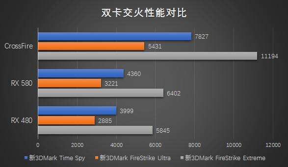 Rx480 可以和580交火吗? 效果怎麼样?