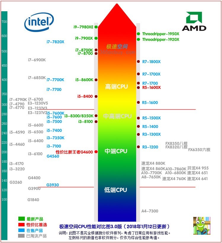 英特尔 至强CPU算是最高的吗?和酷睿i7相例如何