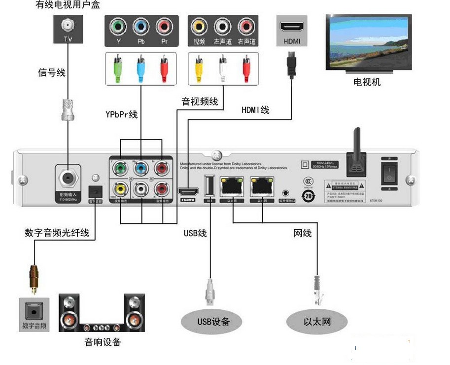 1,网络机顶盒用hdmi线连接电视,电视没有hdmi接口就用hdmi转av线连接