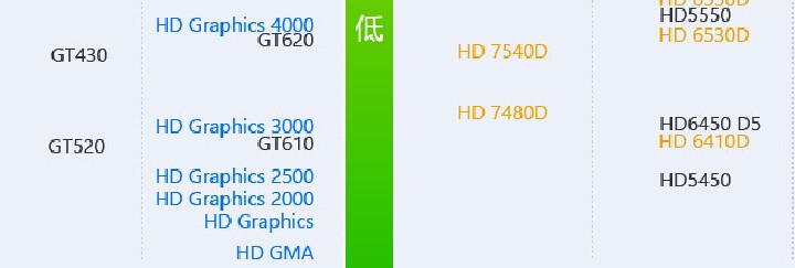 AMD Radeon HD7570M显卡和Intel(R)HDGraphics 1147MB/戴尔 显卡哪个更好 个能玩什么游戏呢?单机的。谢谢了