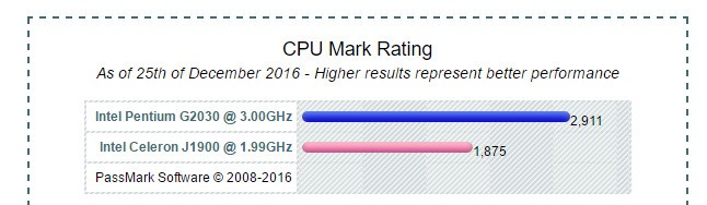 Intel奔腾 G2030 散和Intel赛扬 J1900哪个更好