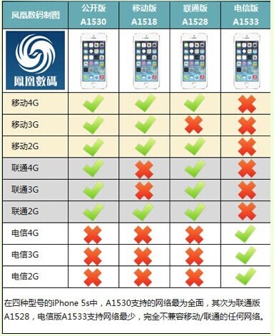 苹果iphone5的A1428和A1429有什么不同?那个支持国内的4G网络