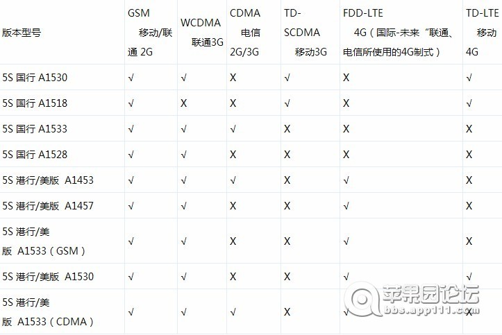 苹果6splus为何联通4g支持不了