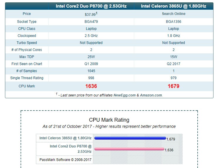 cpu主频 3.19GHZ 是什么水平