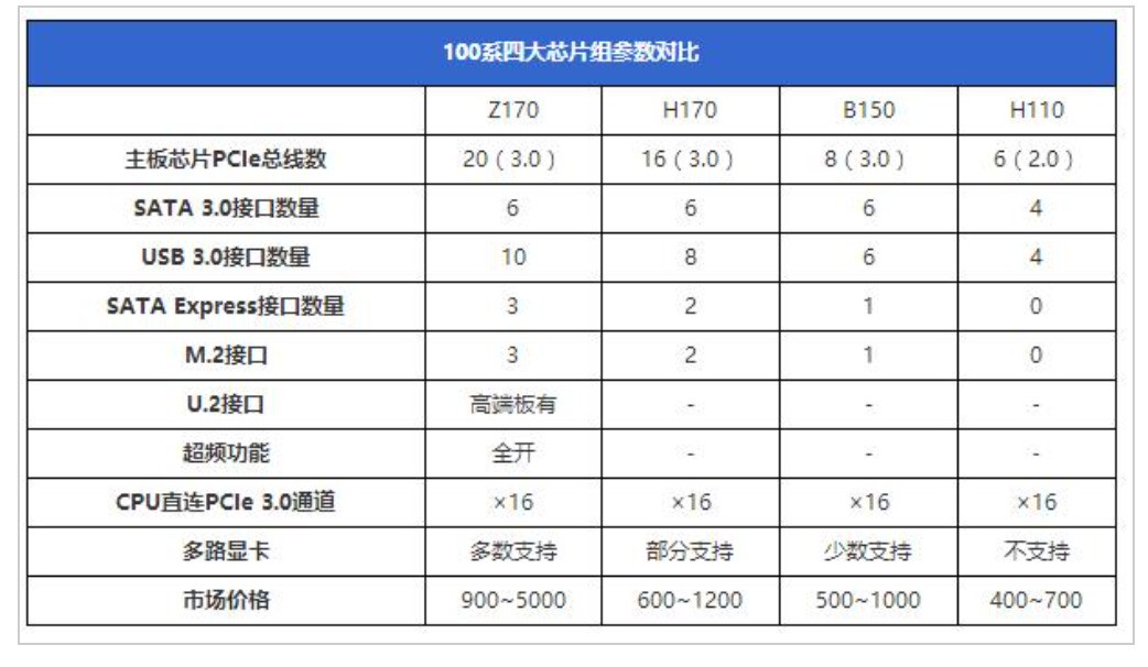 主板h170和b150区别,买哪个更好?