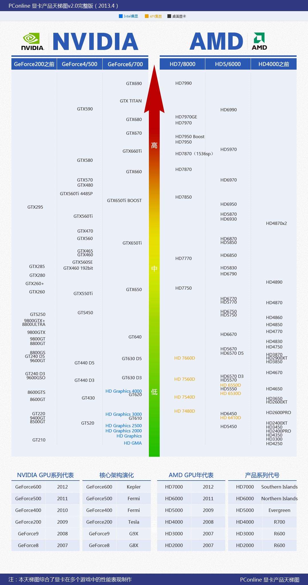 要换显卡了,我现在是HD6870 想换个660 或660 TI 性能大概能提升多少。