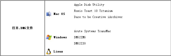 Windows下么样解压*.dmg文件啊