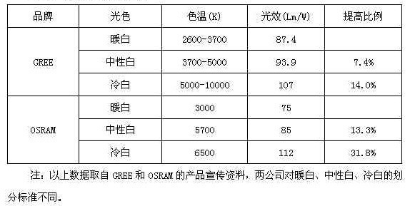 单反中,室内led灯,应当设置成什么光源?