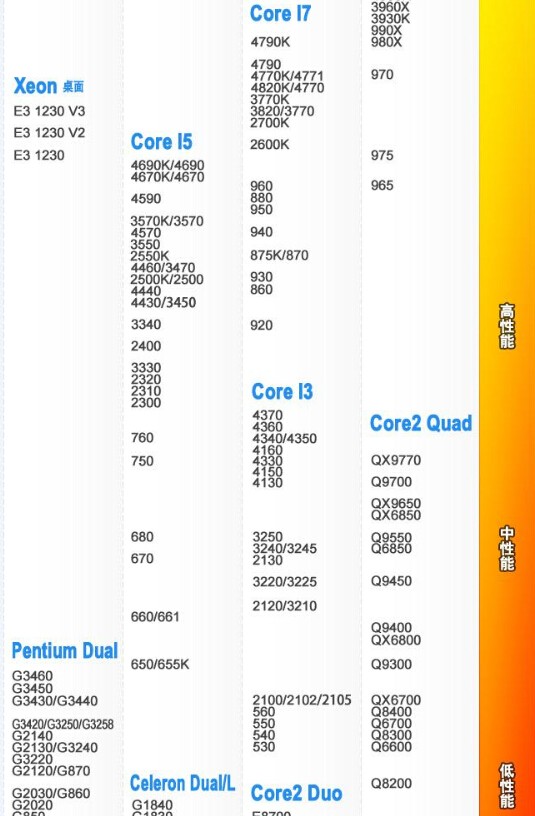 i3 3220和i5 3450性能上差多少