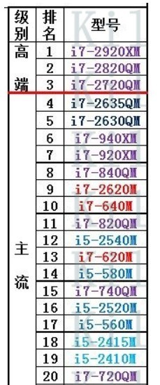 笔记本的I5cpu一共有哪些型号?哪个型号最好?