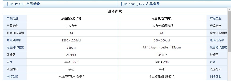 惠普1020plus和惠普P1108有什么不同