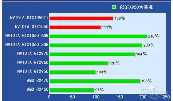 1050 的4g和2g显存性能差多少