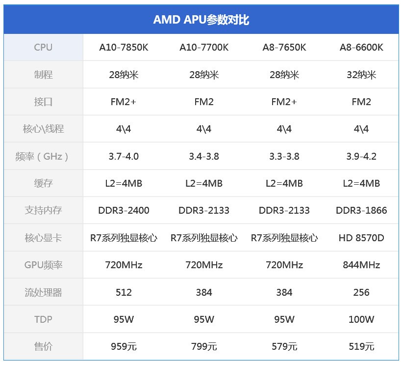 AMD A8 7650K和A10 7700K核显都是一样的吗?