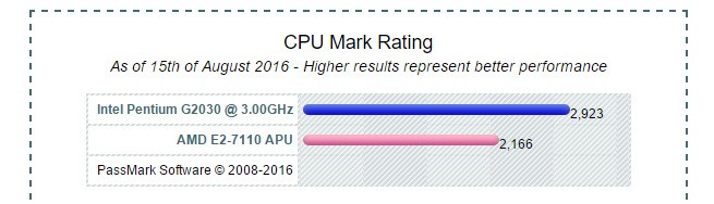 cpu:i5-5200u与cpu:amd 四核 e2-7110哪个更好