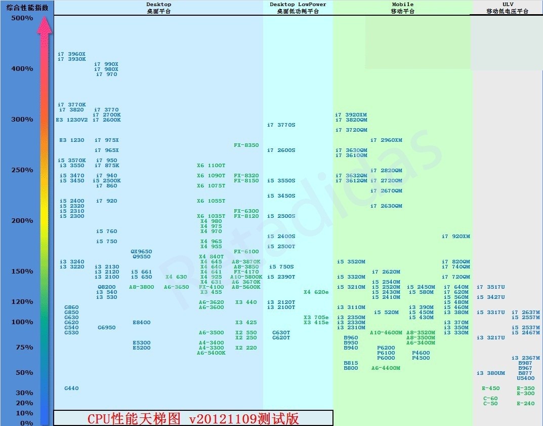 CPU i5-3317u 是不是性能不及 i3-3220