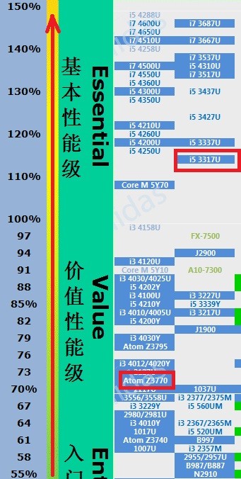 Intel core i5 3317U 和Intel Atom Z3770 性能相差多少?