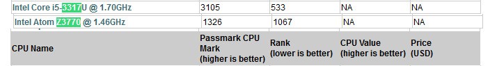 Intel core i5 3317U 和Intel Atom Z3770 性能相差多少？