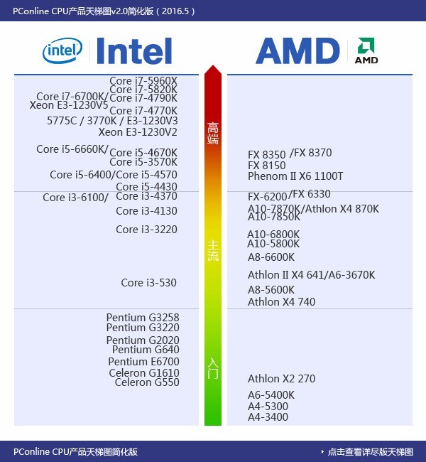 4代I3 4170和6代I3 6100有什么分别?