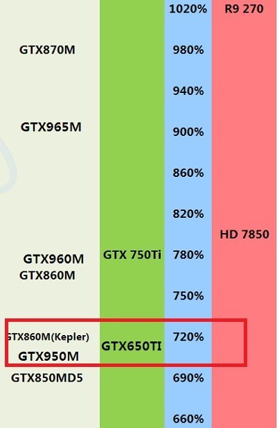 gtx950m的水平相当于什么样的界面显卡?