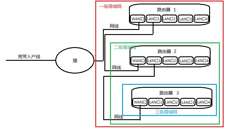 3个路由器连接在1个猫上面要怎样设置3个才能用