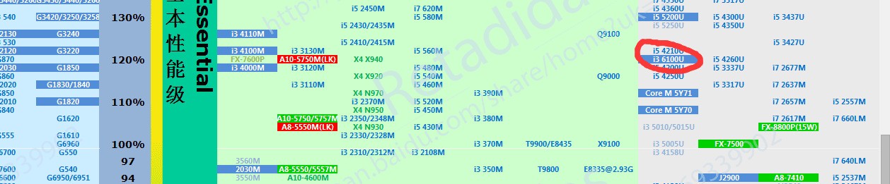 amd a6-7310 和 i3-6100u哪个更好