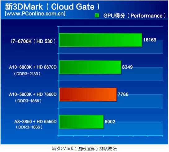 i3 6100的核显hd530和A10 5800k的核显hd7660d,谁家的核显强?强多少?