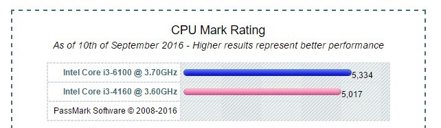 i3 4160和i3 6100哪个更好 CPU性能测试对比