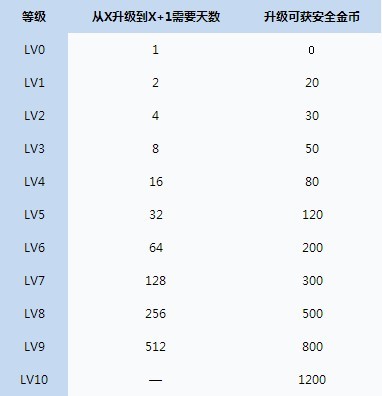 电脑管家九级升十级要多少天?